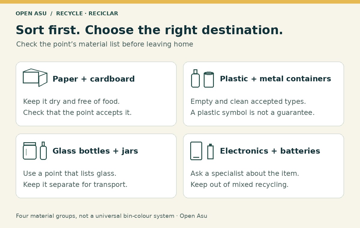 Four material groups: dry paper and cardboard, accepted plastic and metal containers, glass at glass-specific points, and electronics or batteries through specialist channels