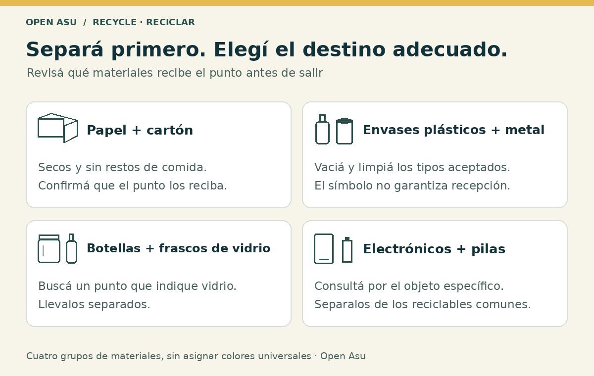 Cuatro grupos: papel y cartón secos, envases plásticos y metálicos aceptados, vidrio en puntos que reciben vidrio, y electrónicos o pilas mediante canales especializados