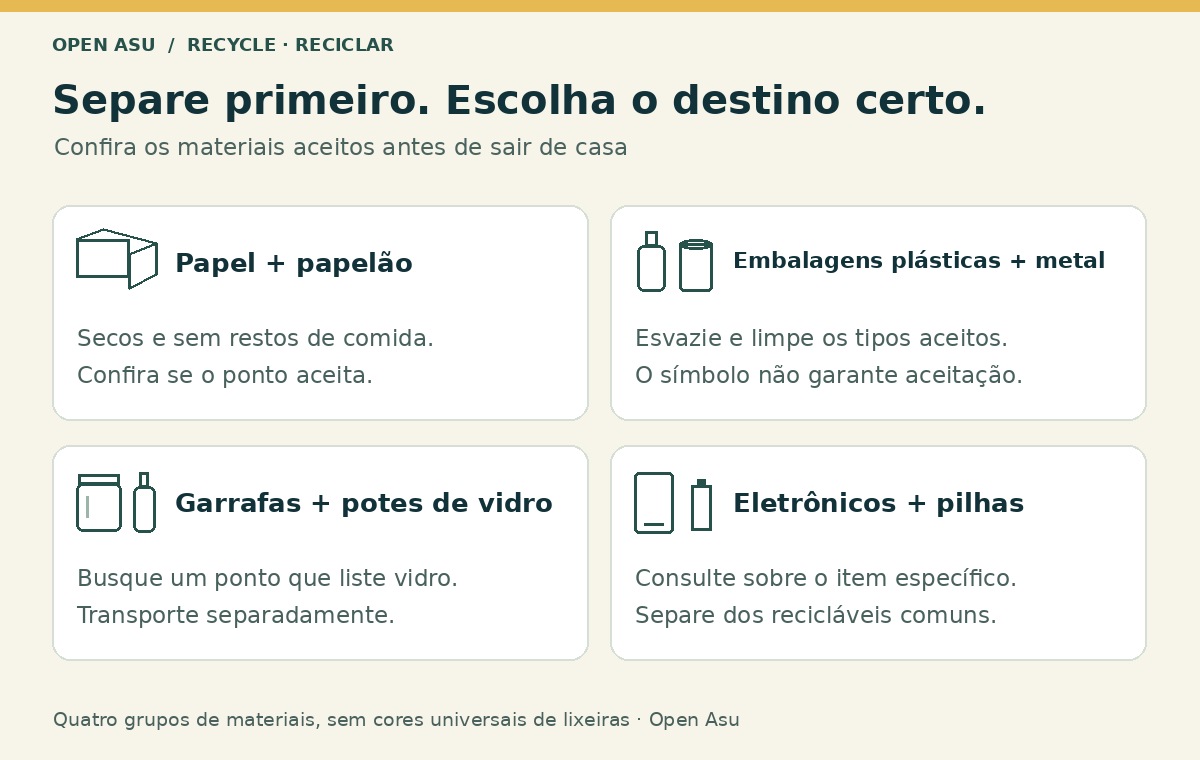 Quatro grupos: papel e papelão secos, embalagens plásticas e metálicas aceitas, vidro em pontos que recebem vidro e eletrônicos ou pilhas por canais especializados