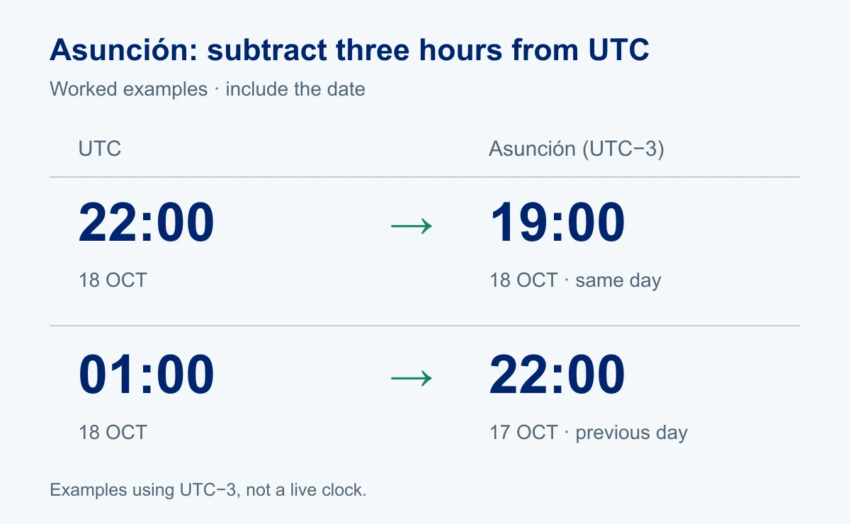 UTC 22:00 is 19:00 in Asunción on the same day; UTC 01:00 is 22:00 on the previous day.