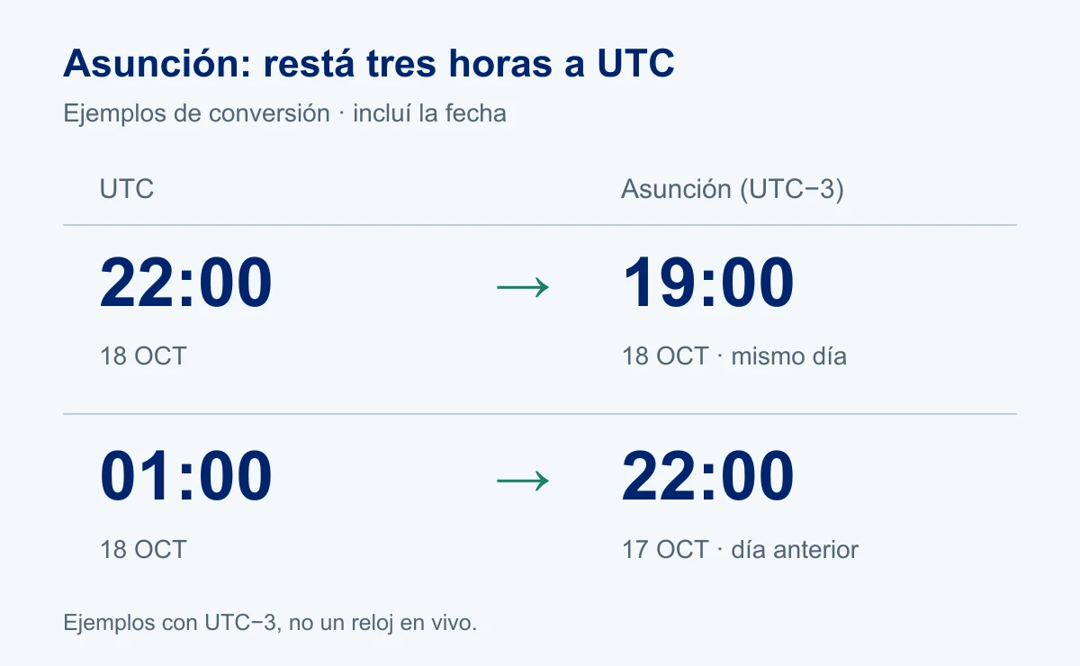 Las 22:00 UTC son las 19:00 en Asunción del mismo día; la 01:00 UTC son las 22:00 del día anterior.