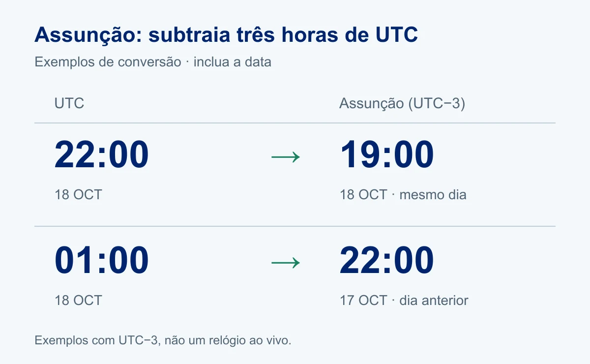 22:00 UTC são 19:00 em Assunção no mesmo dia; 01:00 UTC é 22:00 do dia anterior.